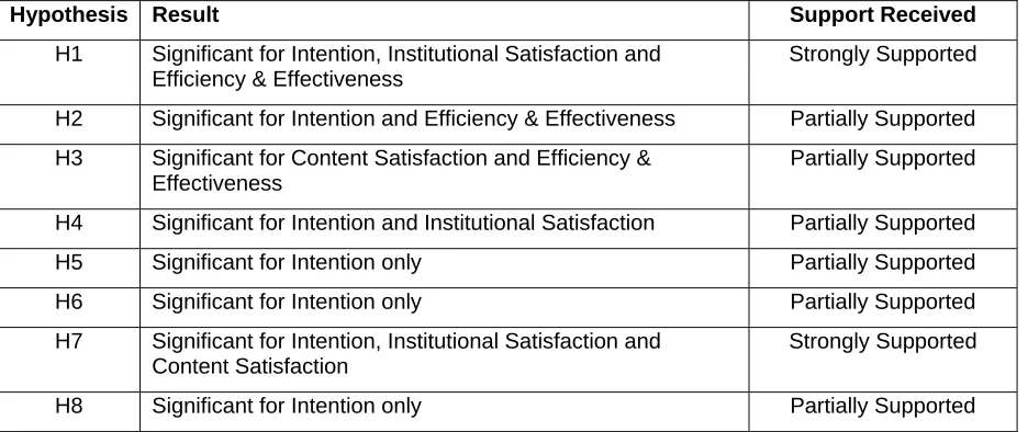 Table 4: Results for Hypotheses 