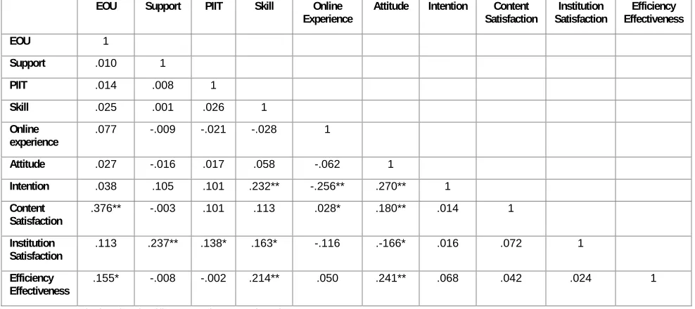 Table 2. The correlation matrix provides the correlations between the constructs of interest in the study, with significant relationships indicated