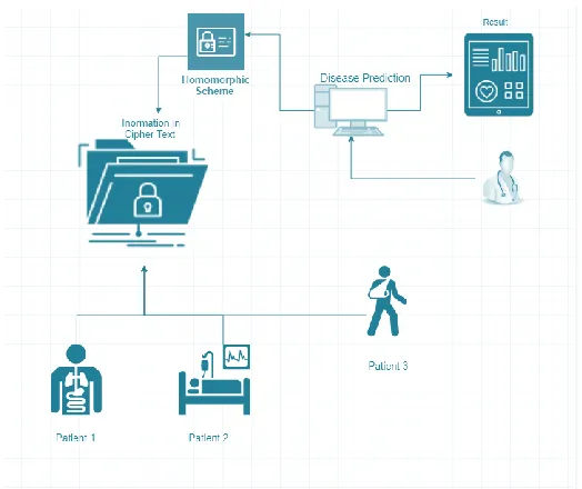 Figure 3. Homomorphic Encryption application in medicine of the patients stored in ciphertext without going through a decryption phase