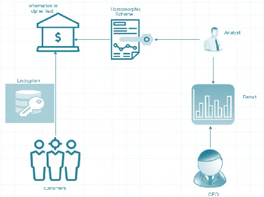 Figure 4. Homomorphic Encryption application in Finance and Banking. A CEO requested information about some customers in the bank