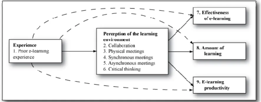 Figure 1.  The modified 3P model of student perceptions (dotted lines indicate the potential direct effects).
