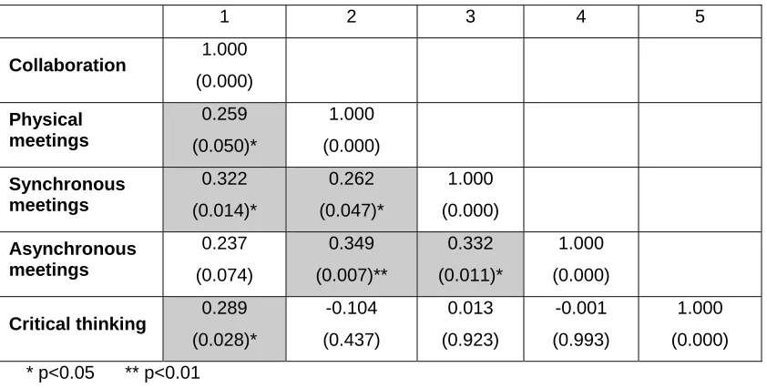 Table 4. The correlation coefficients between the process variables and the p-values. 