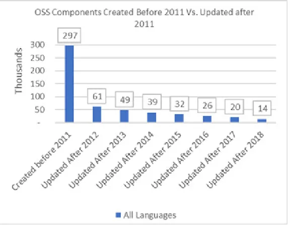 Figure 1: OSS Components on GitHub