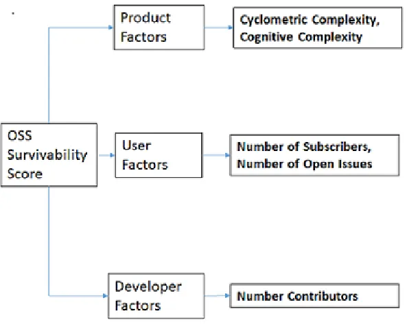 Figure 2: Survivability dimensions for the candidate OSS component