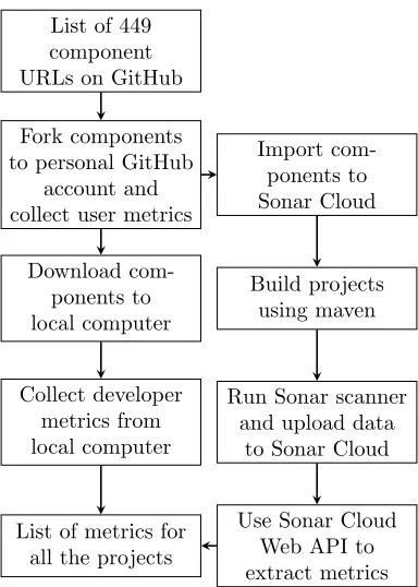 Figure 4: Metric Collection Process