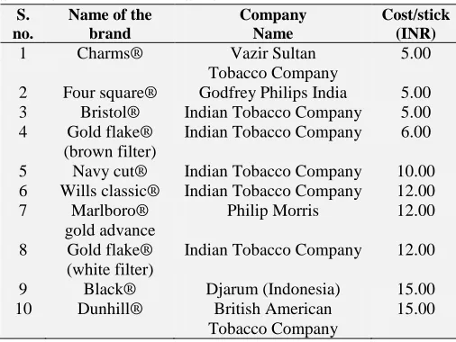 TABLE 1: LIST OF BRANDS OF CIGARETTE SELECTED FOR THE STUDY S. Name of the Company  Cost/stick 
