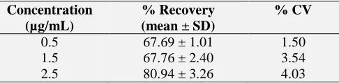 TABLE 3: RECOVERY STUDIES OF PALBOCICLIB (n = 6) Concentration % Recovery % CV 