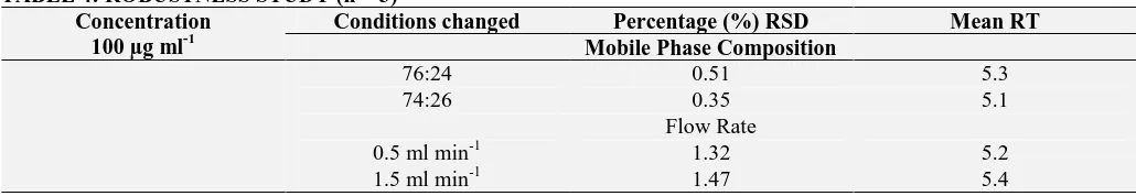 TABLE 4: ROBUSTNESS STUDY (n = 3) Concentration Conditions changed 