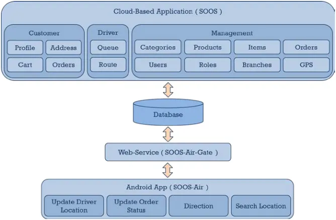 Figure 1: SOOS Components  