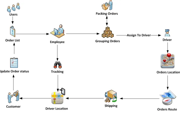 Figure 2: Flow Chart of Delivering Orders  