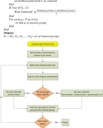 Figure 5: Clustering/Grouping Algorithm 