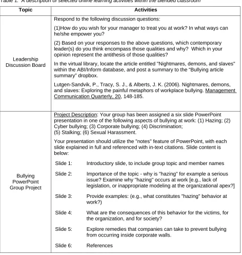 Table 1.  A description of selected online learning activities within the blended classroom 