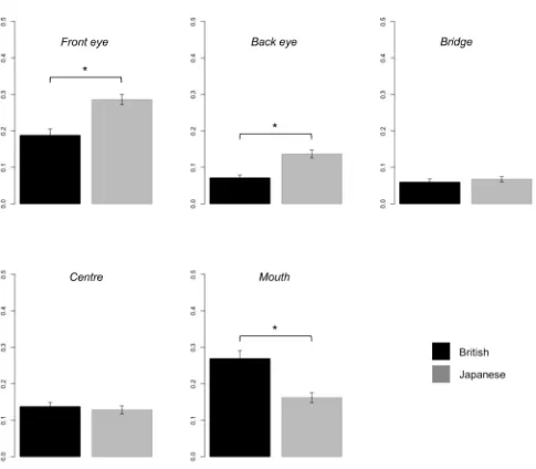 Figure 3.  background.Relative visit duration on each AOI during the entire period of stimulus presentation, for each cultural  Note