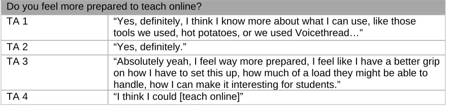 Table 2: TAs’ Comments on their Feeling of Preparedness After the Course 
