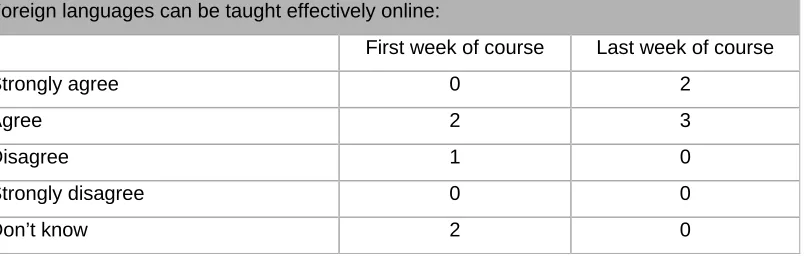Table 3: TAs Reservations about Online Teaching Before and After the Course 