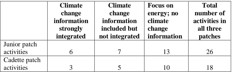 Table 3. Change in knowledge about climate change (percent of correct responses).  *Cadette n for post-patch 3 (Tell the World) = 2 troops (16 girls)