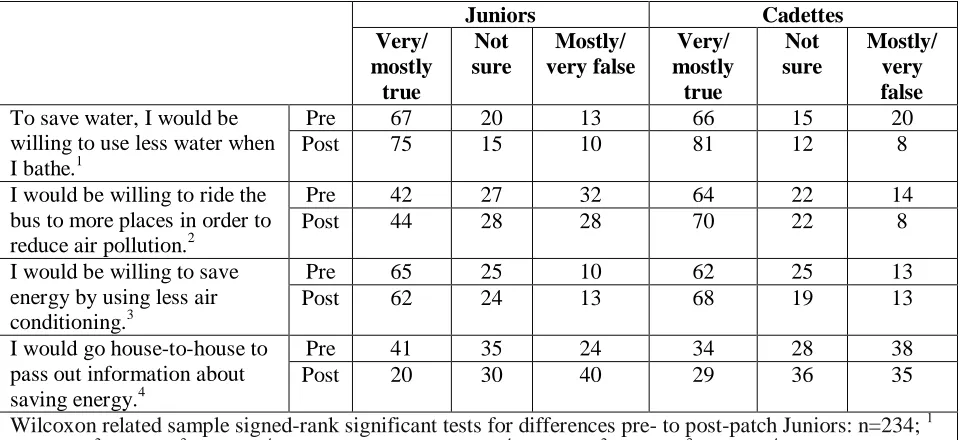 Table 7. Percent change in Cadettes’ readiness to save energy (n=121).  