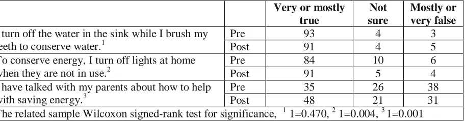 Table 9. Junior increase in energy conserving behaviors reported. (n=235)  