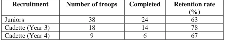 Table 1. Number of troops participating, and retention rates.  