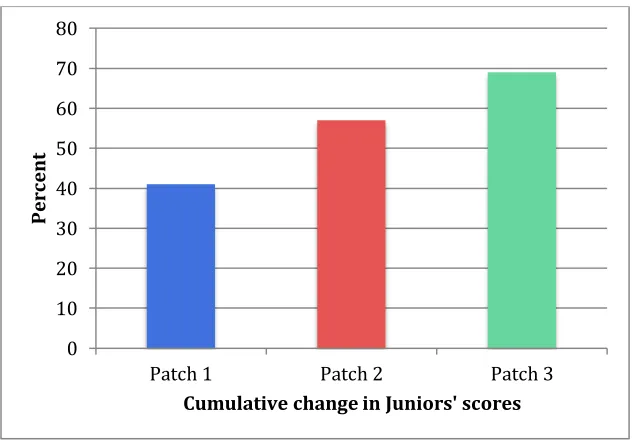 Figure 3. Percent change in Junior knowledge about climate change from pre to post patches 1, 2 and 3