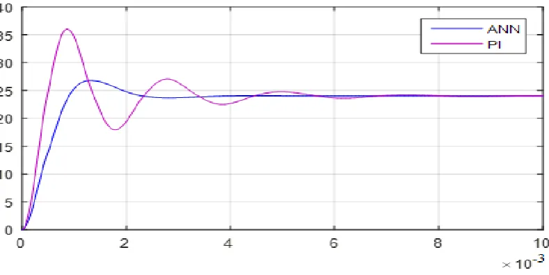 Figure 12: ANN output = 0.9and PI output = 0.66 