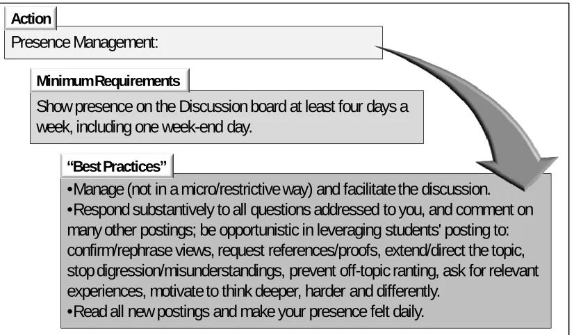 Figure 2. How a set of best practices is associated with one of the minimum requirements for the launch and management phase