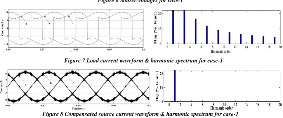 Figure 6 Source voltages for case-1 