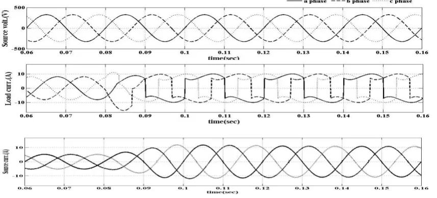 Figure 20 Transient Performance of Shunt Active Power Filter 