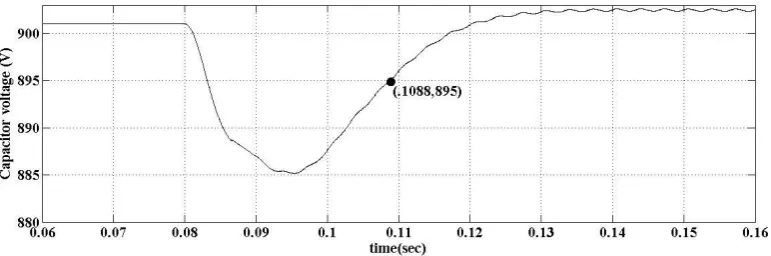 Figure 23 Variation in capacitor voltage for UPF method 