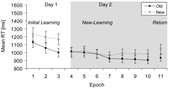 Figure 6. Results Experiment 4. Mean RTs (in ms, and associated standard error bars) for old and new contexts (solid and dashed lines,respectively) as a function of epoch.doi:10.1371/journal.pone.0059466.g006