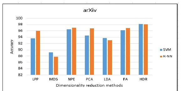 Figure 2:  Comparison of dimensionality reduction methods accuracy by two different classifaction algorithms for DBLP dataset