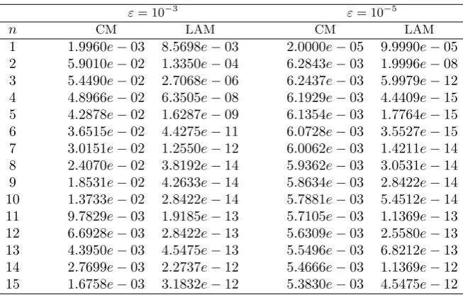 Table 2: Maximum absolute error, ∥e∥∞, for the Example 3.2.