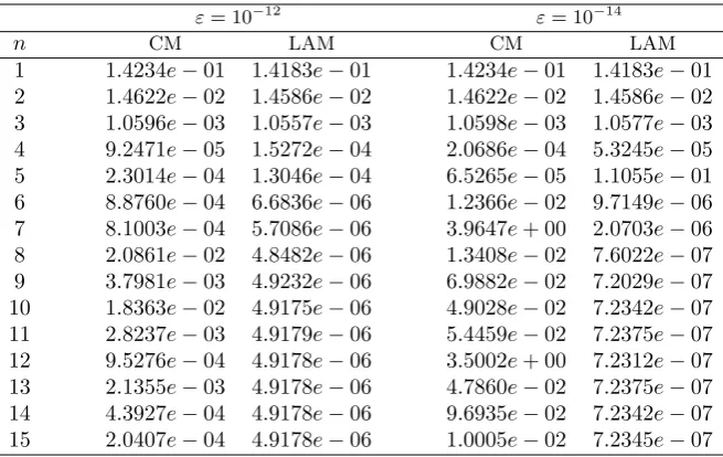 Table 4: Maximum absolute error, ∥e∥∞, for the Example 3.3 B.