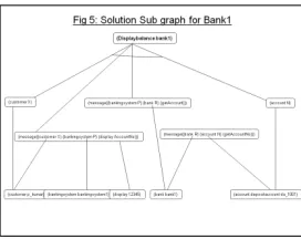 Figure 5: Solution Sub graph for Bank1