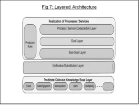 Figure 7: Layered Architecture 