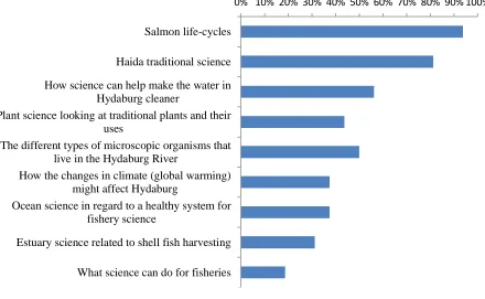 Table 1.  Descriptive statistics and effect sizes for students’ ratings of their own interests in different fields, from 1 - “Not at all interested” to 4 – “Extremely interested,” across time points