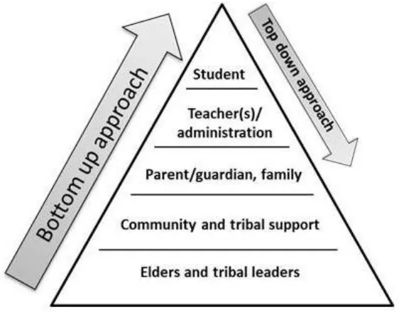 Figure 8. Community based education model. Elders are always the foundation in a tribal community