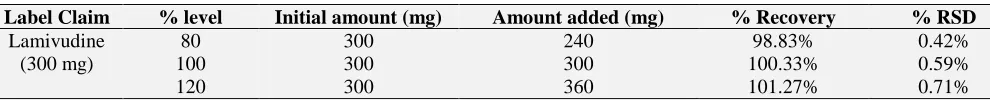 TABLE 4: RECOVERY STUDY OF LAMIVUDINE Label Claim % level Initial amount (mg) 
