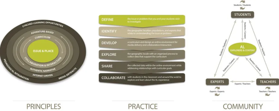 Figure 1. The principles, practice, and community models for adventure learning (Doering & Miller, 2009)
