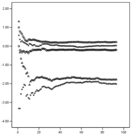 Figure 3.1: Convergence of mean judgement for practice sentences, as responses were received