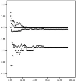 Figure 3.2: Convergence of median judgement for practice sentences, as responses were received