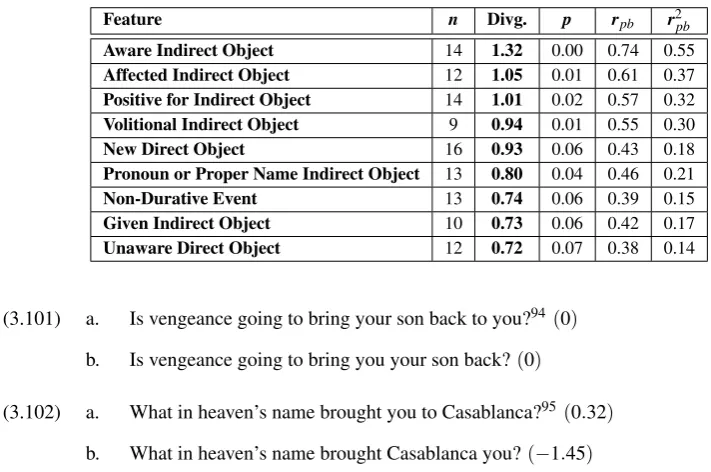 Table 3.3: Relative contribution of semantic and discourse features to the English dative and bene-factive diatheses