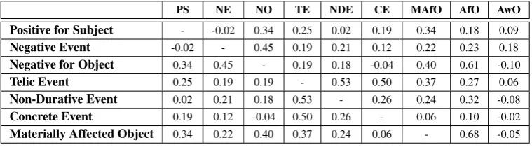 Table 3.16: Associations between determining factors of the bei and ba diatheses