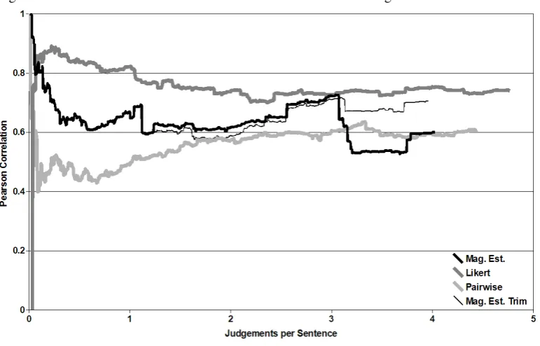 Figure 3.3: Correlation of data from three measurement scales to a magnitude estimation benchmark
