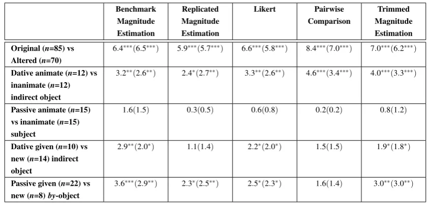 Table 3.23: Comparing means across groups of sentences