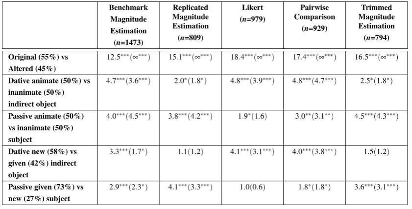 Table 3.25: Comparing means across groups of judgements, normalised for sample size
