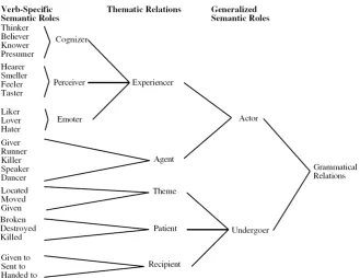 Figure 2.1: Van Valin’s hierarchy of role types (van Valin, 1999, ﬁgure 1, p.364)