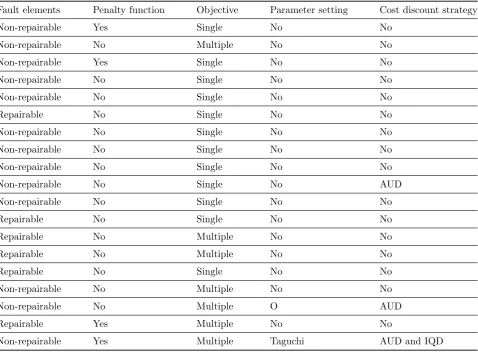 Table 3: SA parameter levels and optimal solutions.