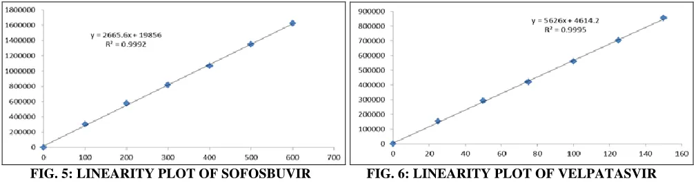 TABLE 2: ACCURACY RESULTS OF SOFOSBUVIR AND VELPATASVIR S.  Spike Amount added (ppm) Amount recovered (ppm) 