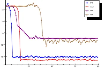 Figure 4: Error decay in Experiment 4.3.